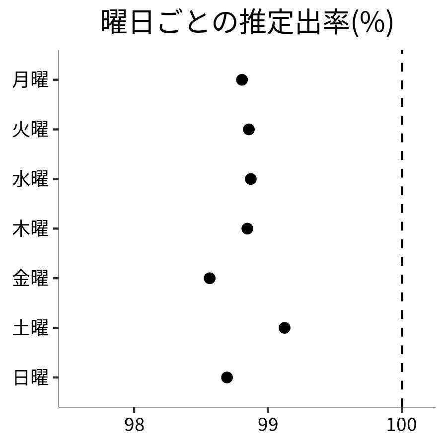 曜日ごとの出率