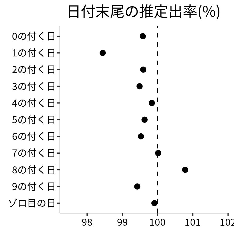 日付末尾ごとの出率