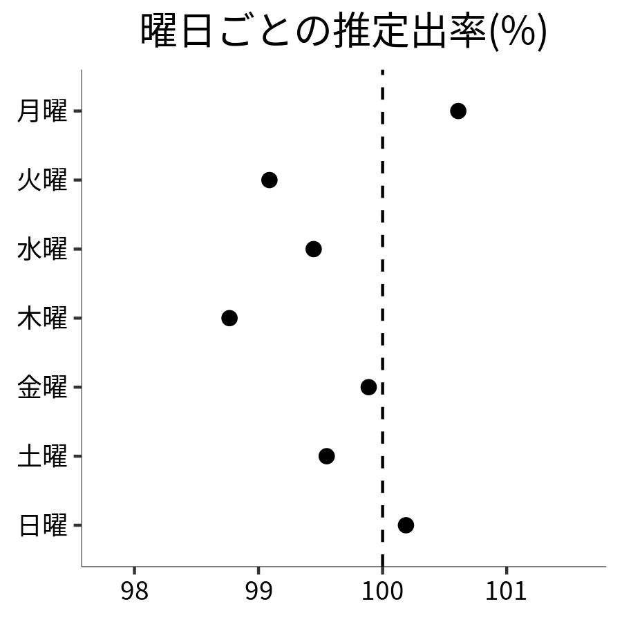曜日ごとの出率