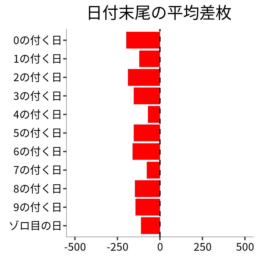 日付末尾ごとの平均差枚