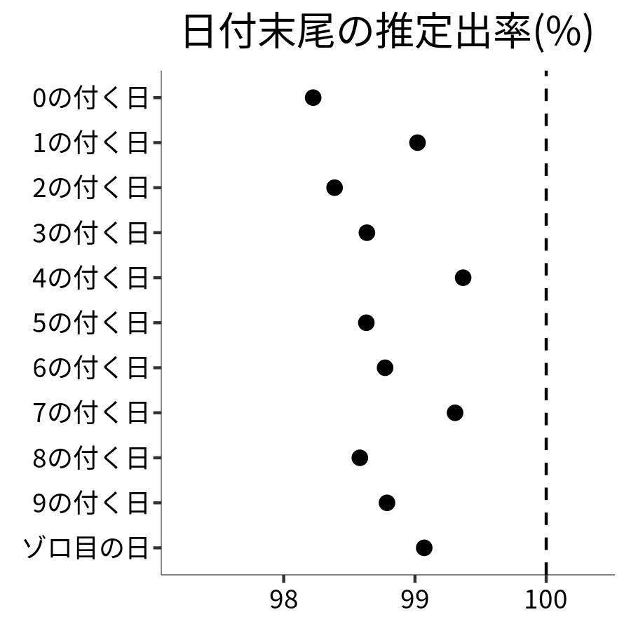 日付末尾ごとの出率