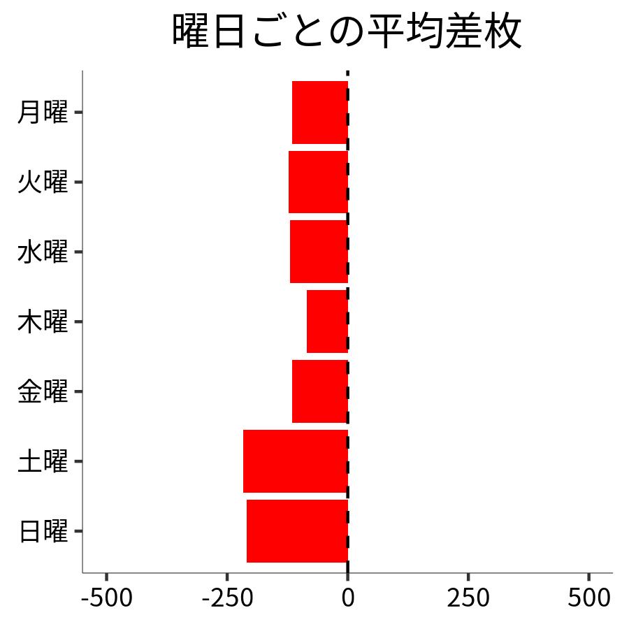 曜日ごとの平均差枚