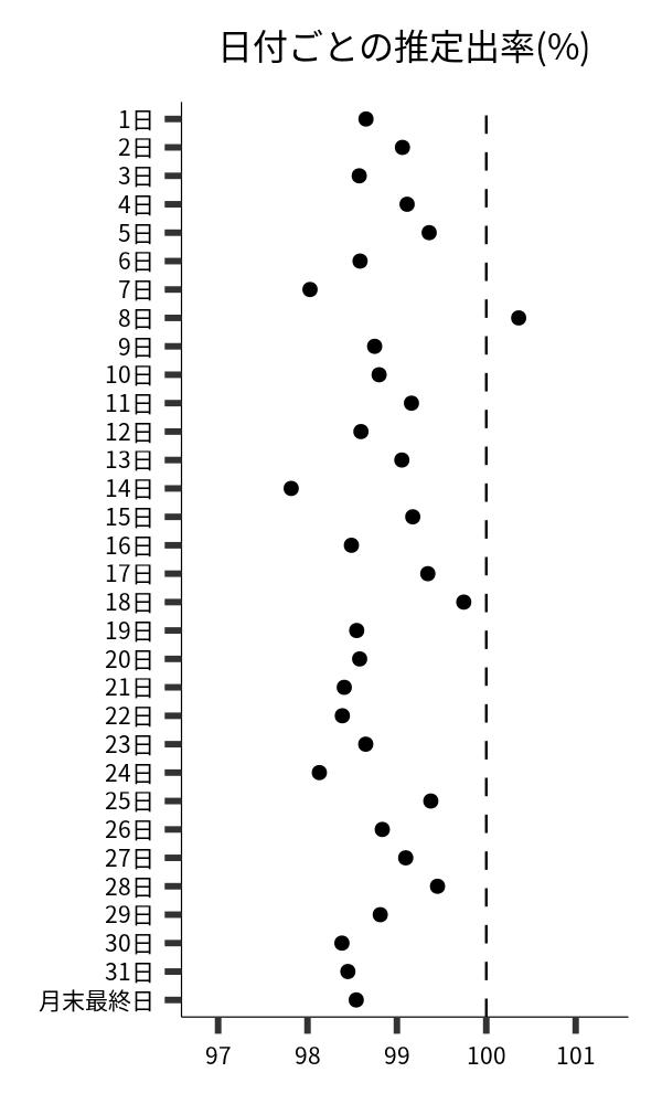 日付ごとの出率
