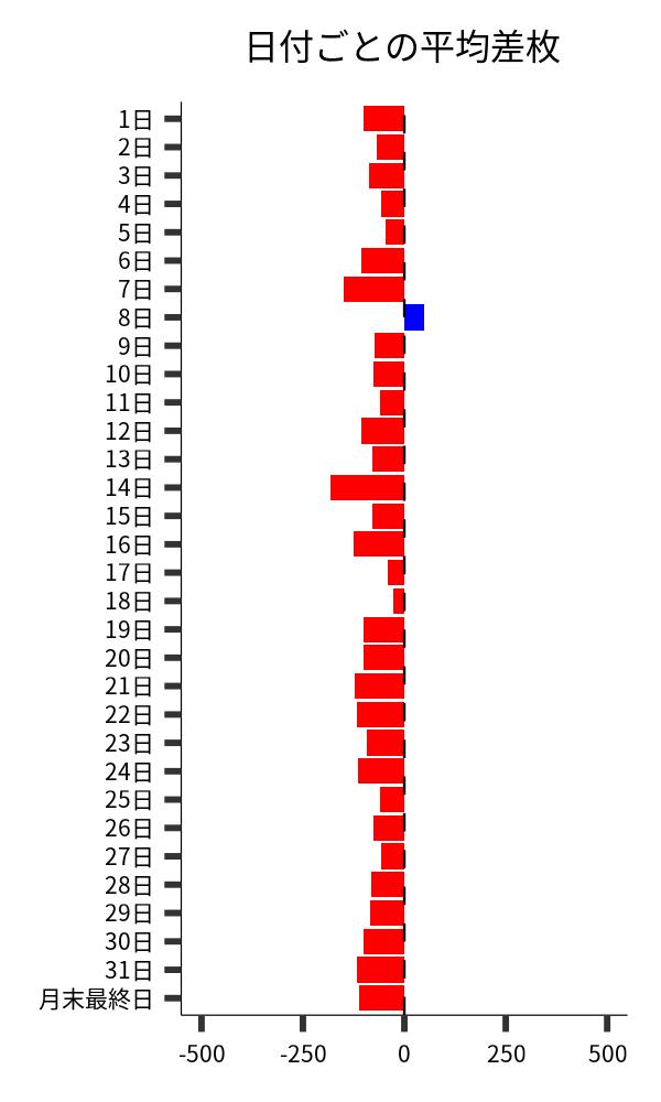 日付ごとの平均差枚