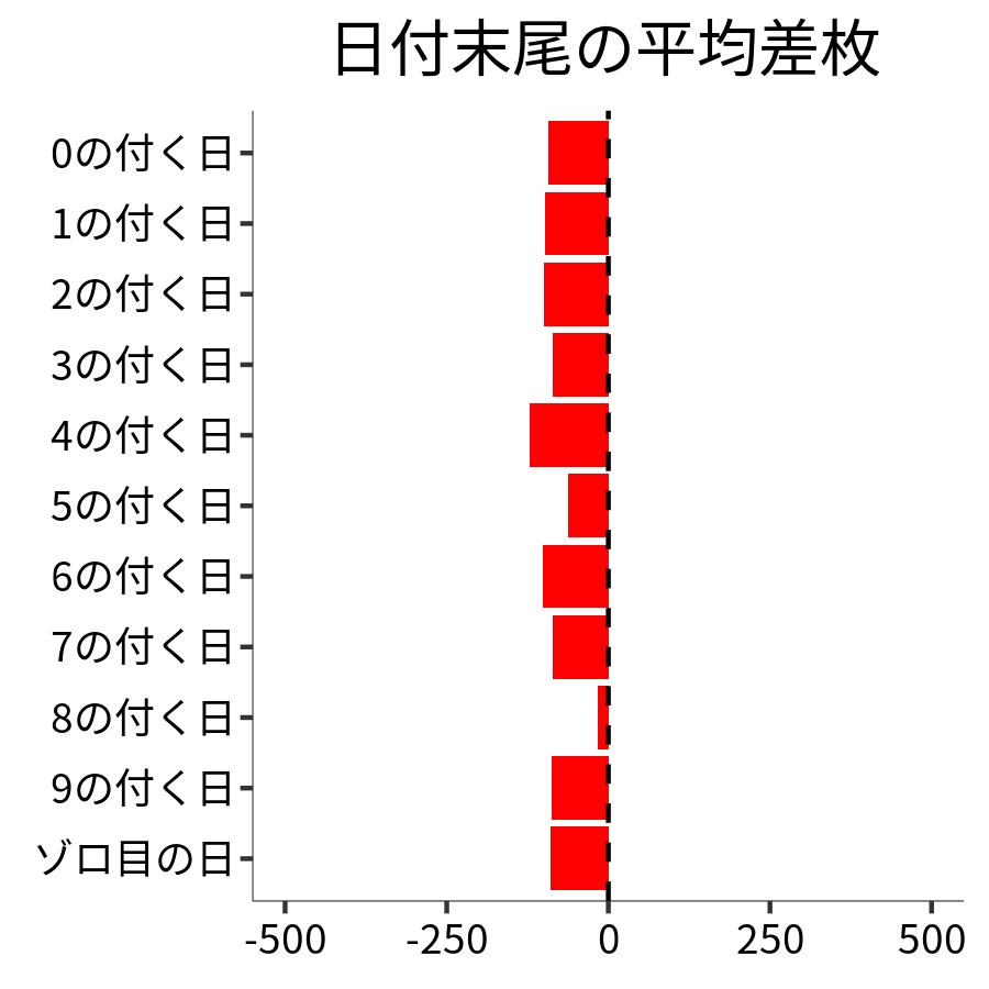 日付末尾ごとの平均差枚