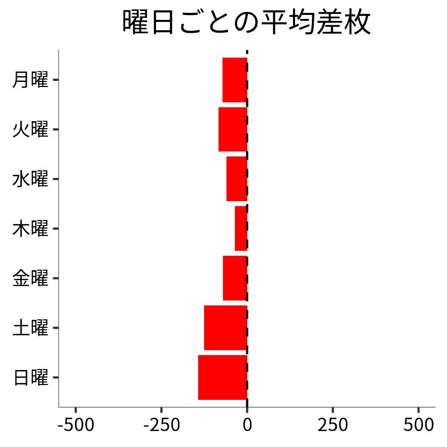 曜日ごとの平均差枚
