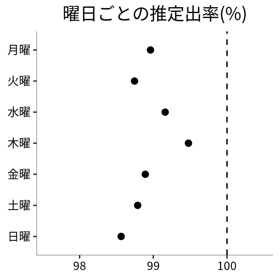 曜日ごとの出率