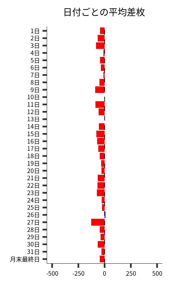 日付ごとの平均差枚