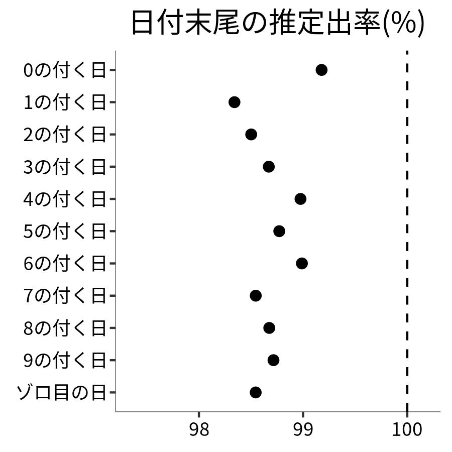 日付末尾ごとの出率