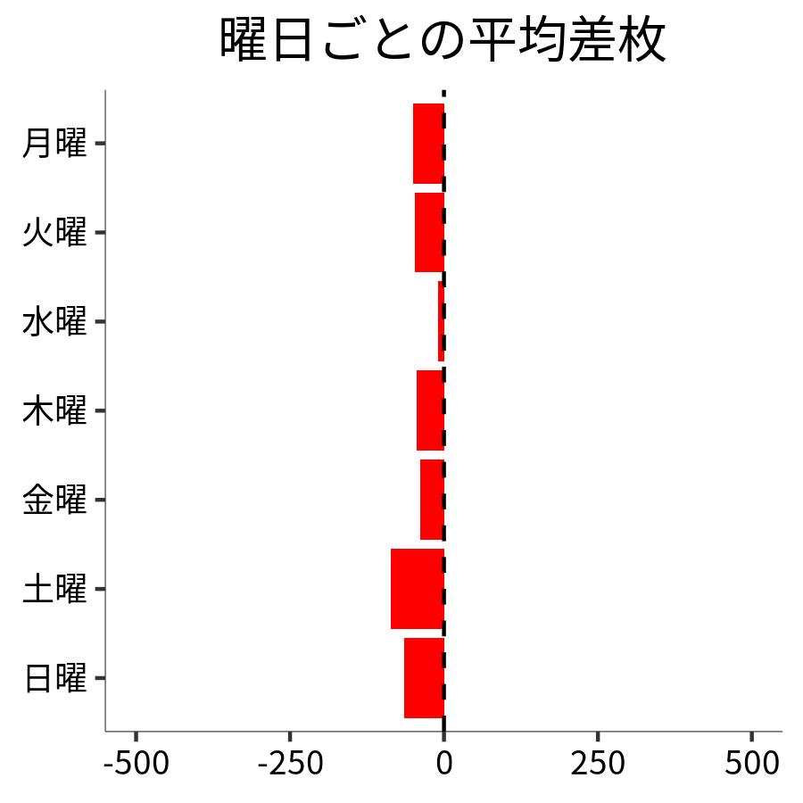 曜日ごとの平均差枚