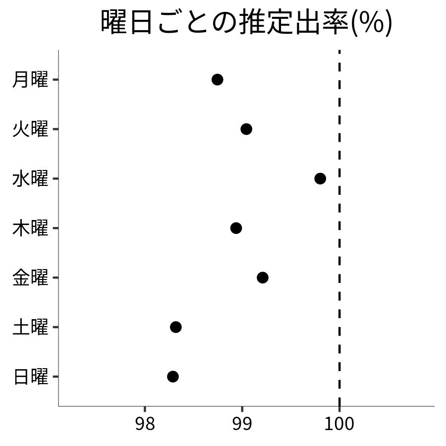 曜日ごとの出率
