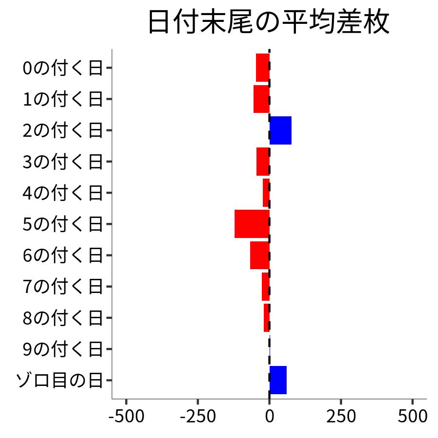 日付末尾ごとの平均差枚