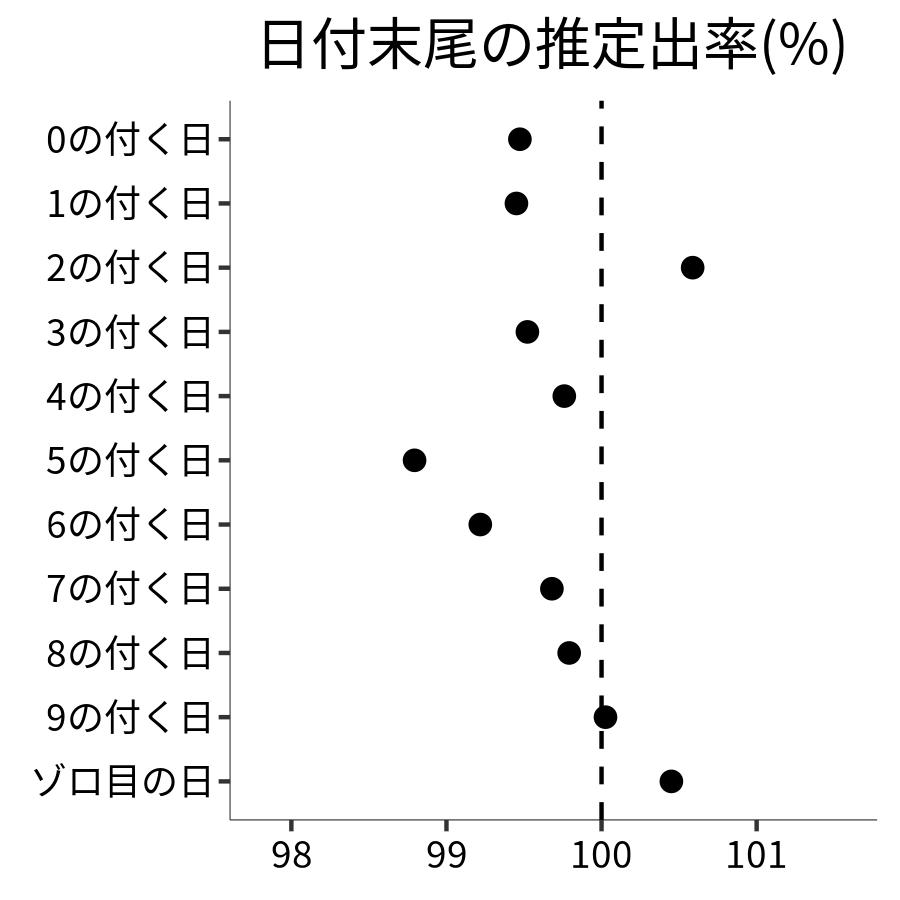 日付末尾ごとの出率