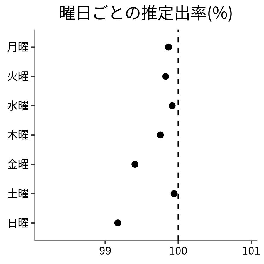 曜日ごとの出率