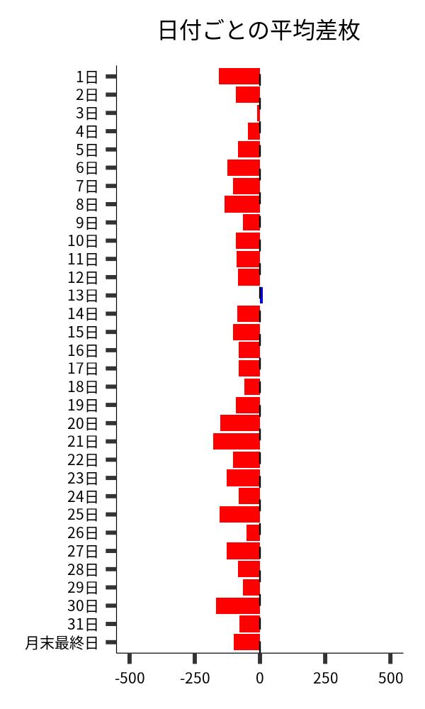 日付ごとの平均差枚