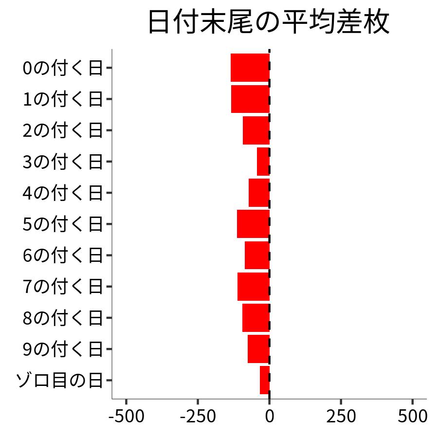 日付末尾ごとの平均差枚