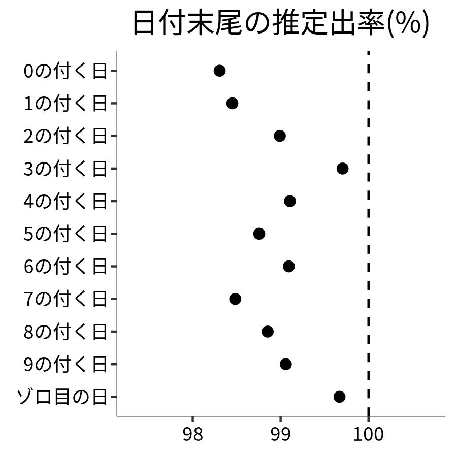 日付末尾ごとの出率