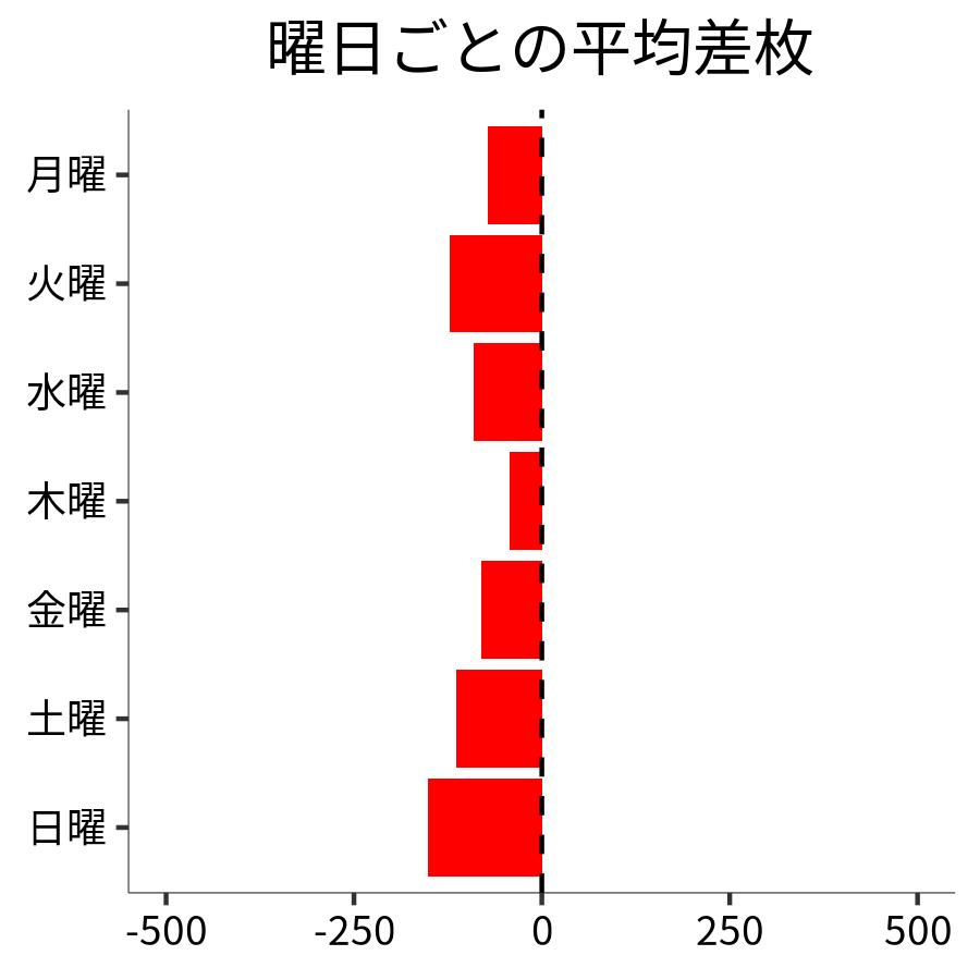 曜日ごとの平均差枚