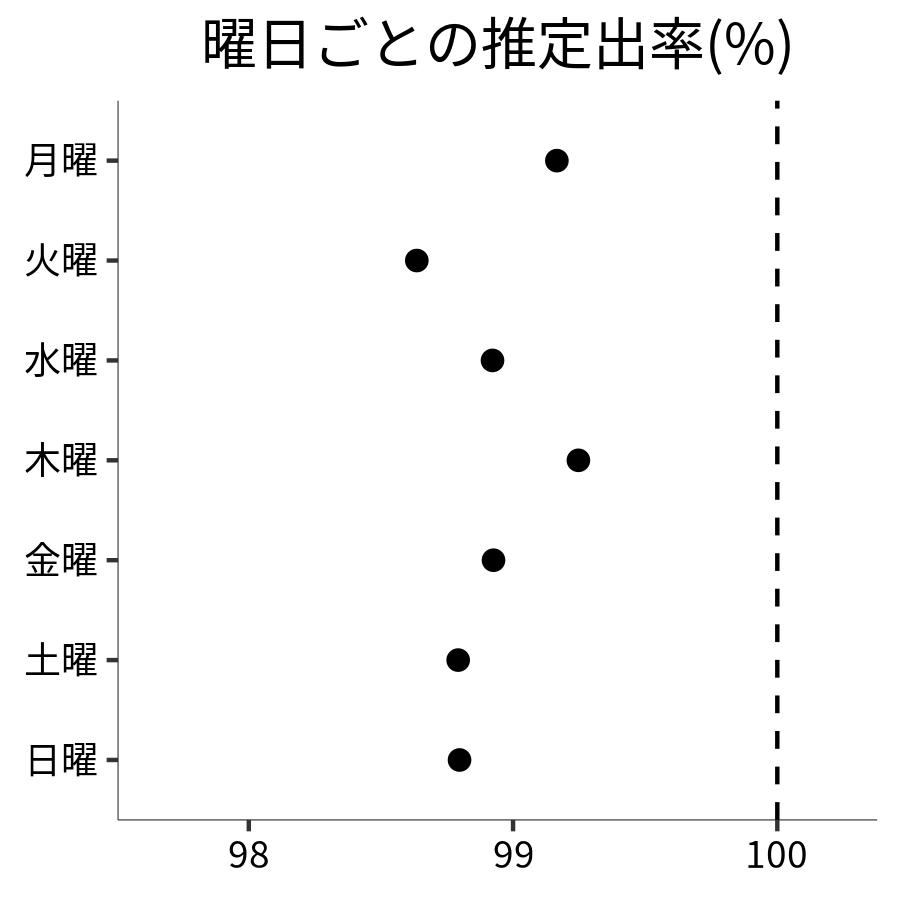 曜日ごとの出率