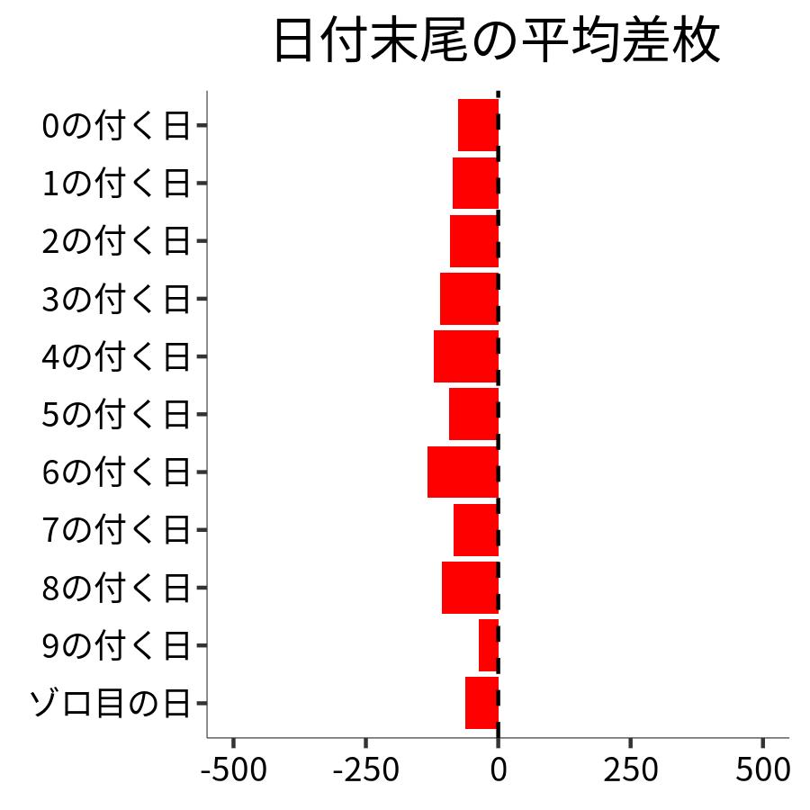 日付末尾ごとの平均差枚