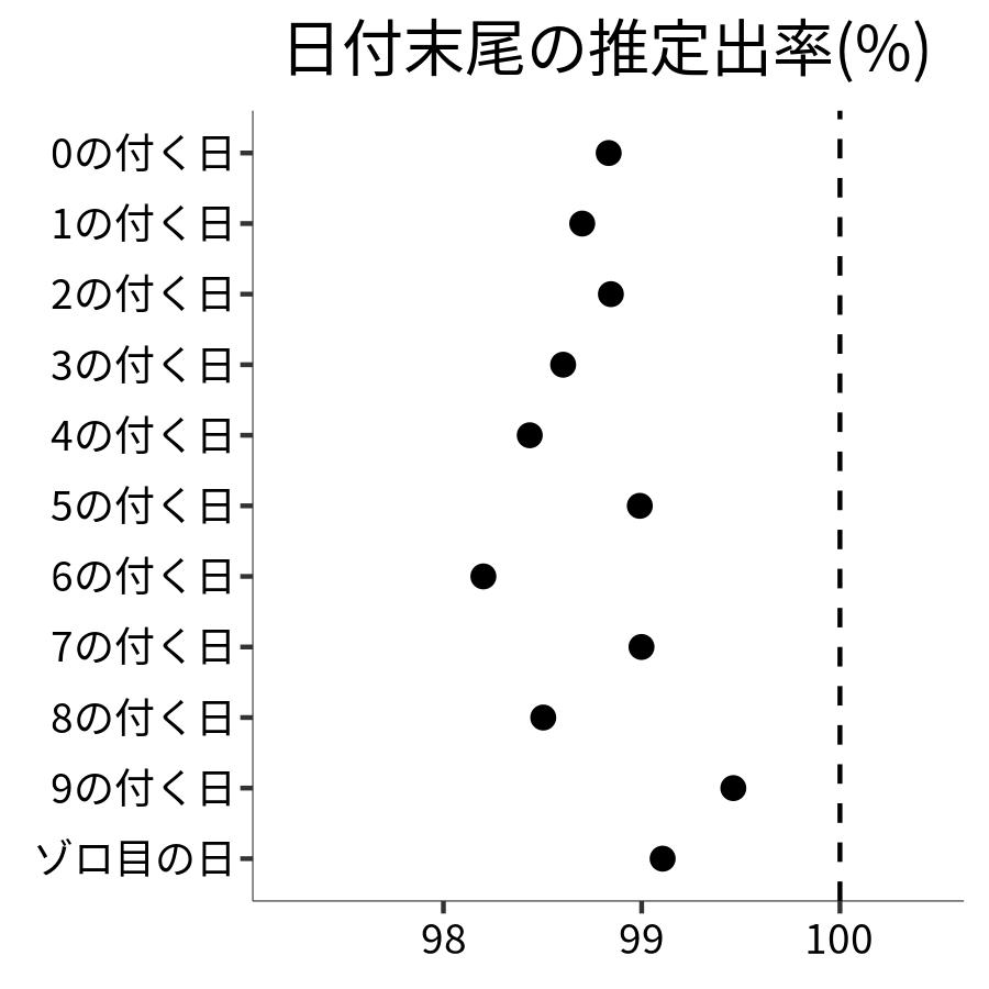 日付末尾ごとの出率