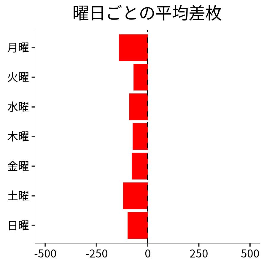 曜日ごとの平均差枚