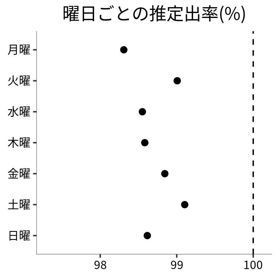 曜日ごとの出率