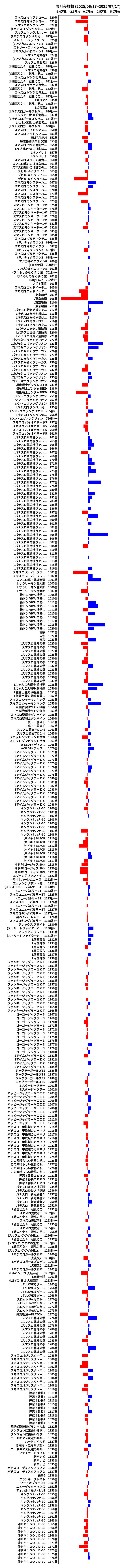 累計差枚数の画像