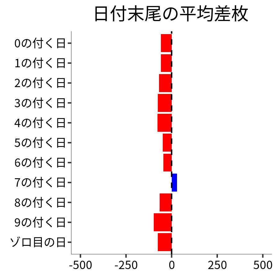日付末尾ごとの平均差枚