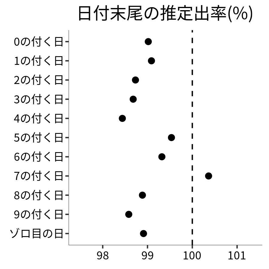 日付末尾ごとの出率