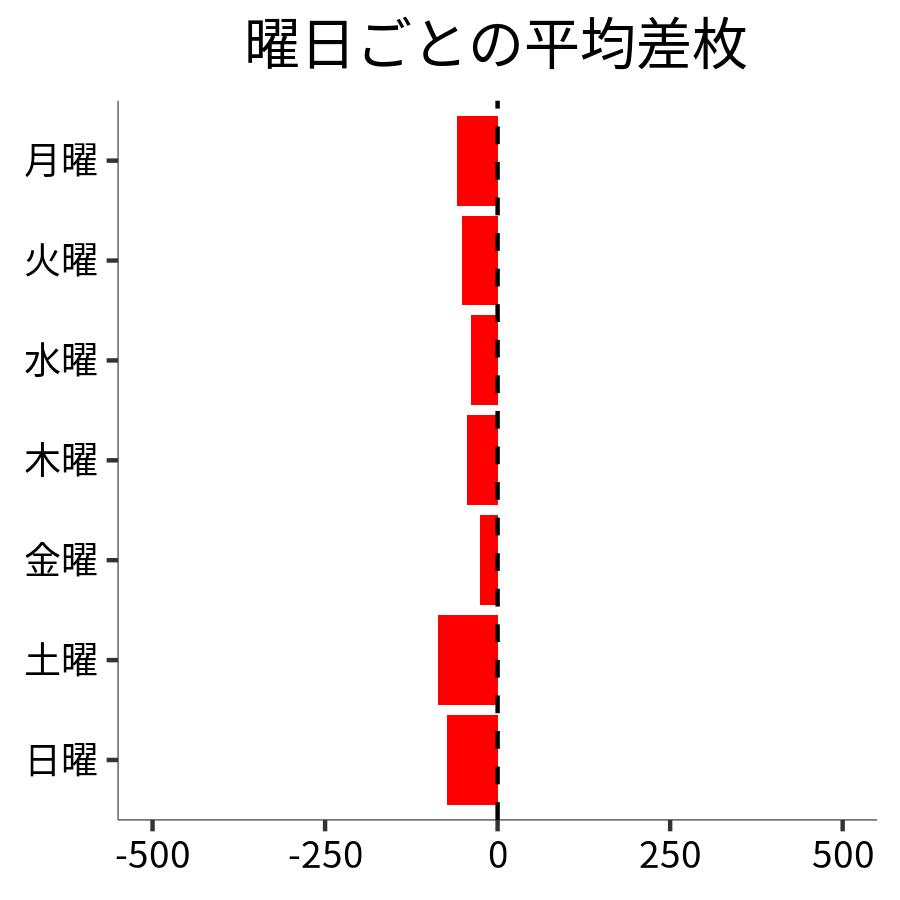 曜日ごとの平均差枚