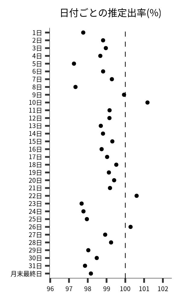 日付ごとの出率