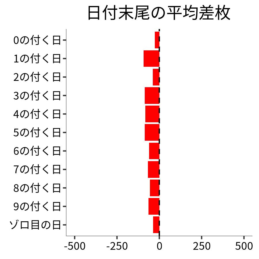 日付末尾ごとの平均差枚