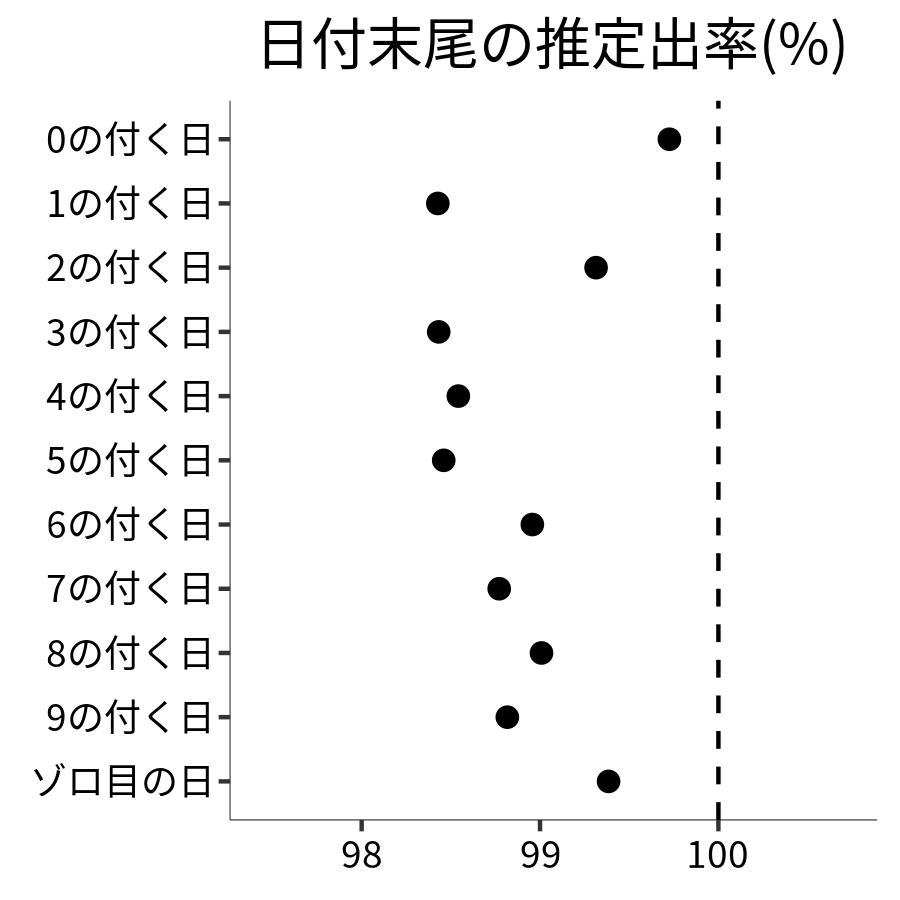 日付末尾ごとの出率
