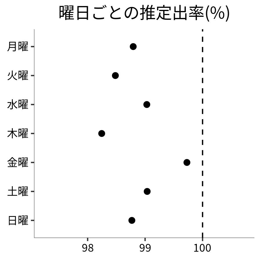 曜日ごとの出率