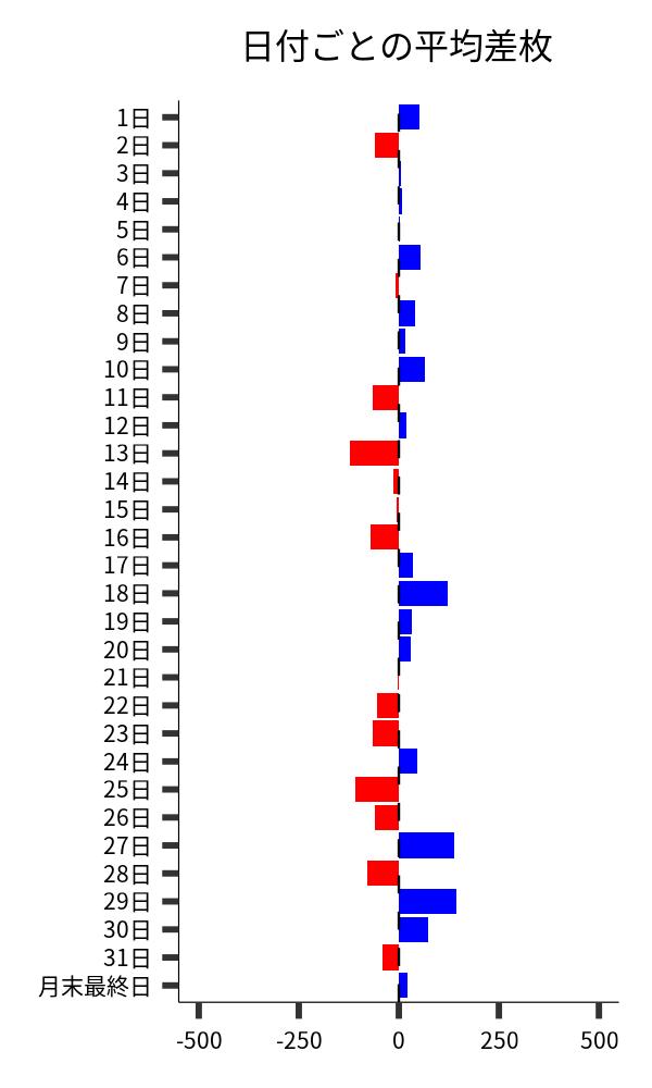 日付ごとの平均差枚