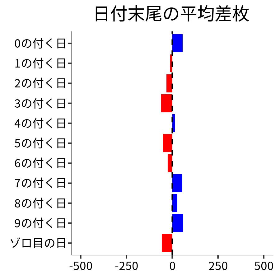 日付末尾ごとの平均差枚