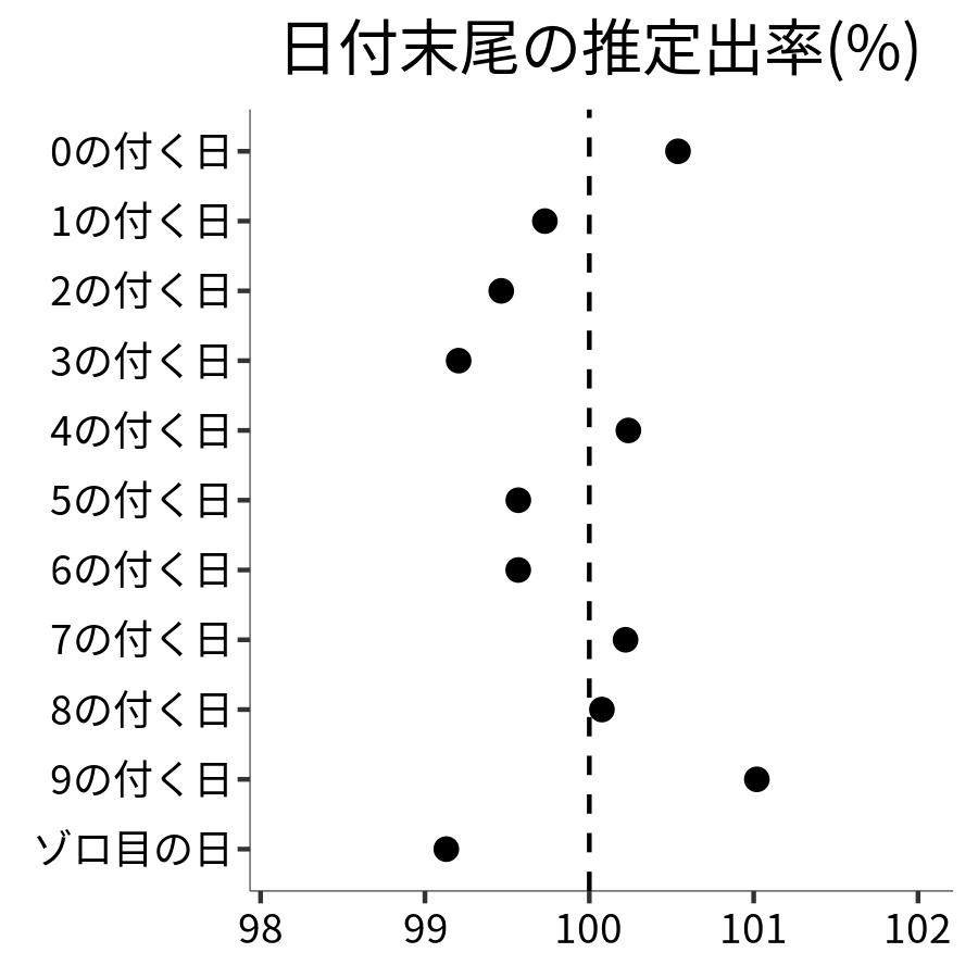 日付末尾ごとの出率