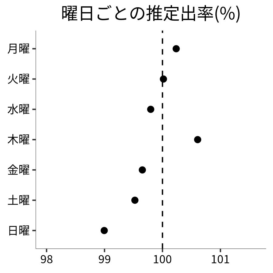 曜日ごとの出率