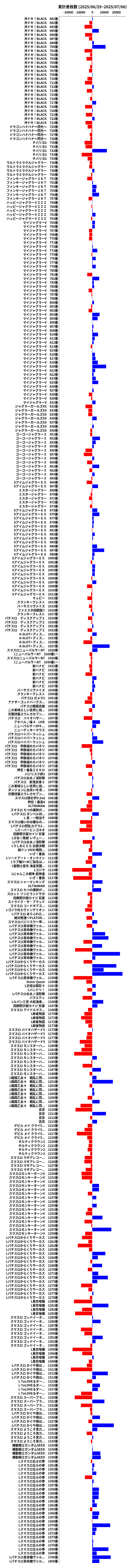 累計差枚数の画像