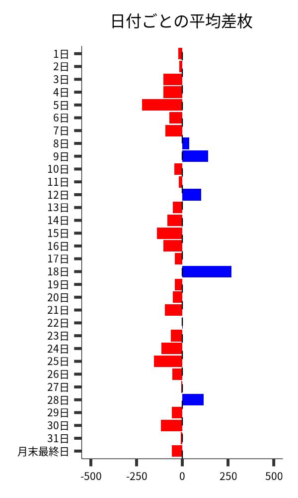 日付ごとの平均差枚