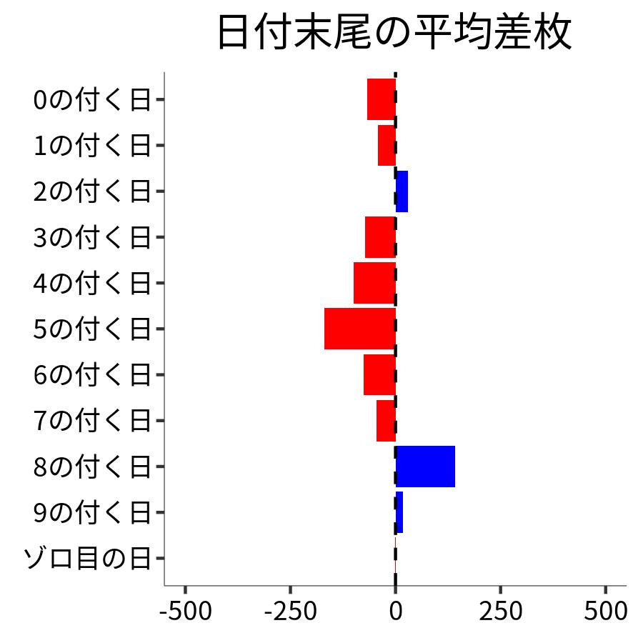 日付末尾ごとの平均差枚
