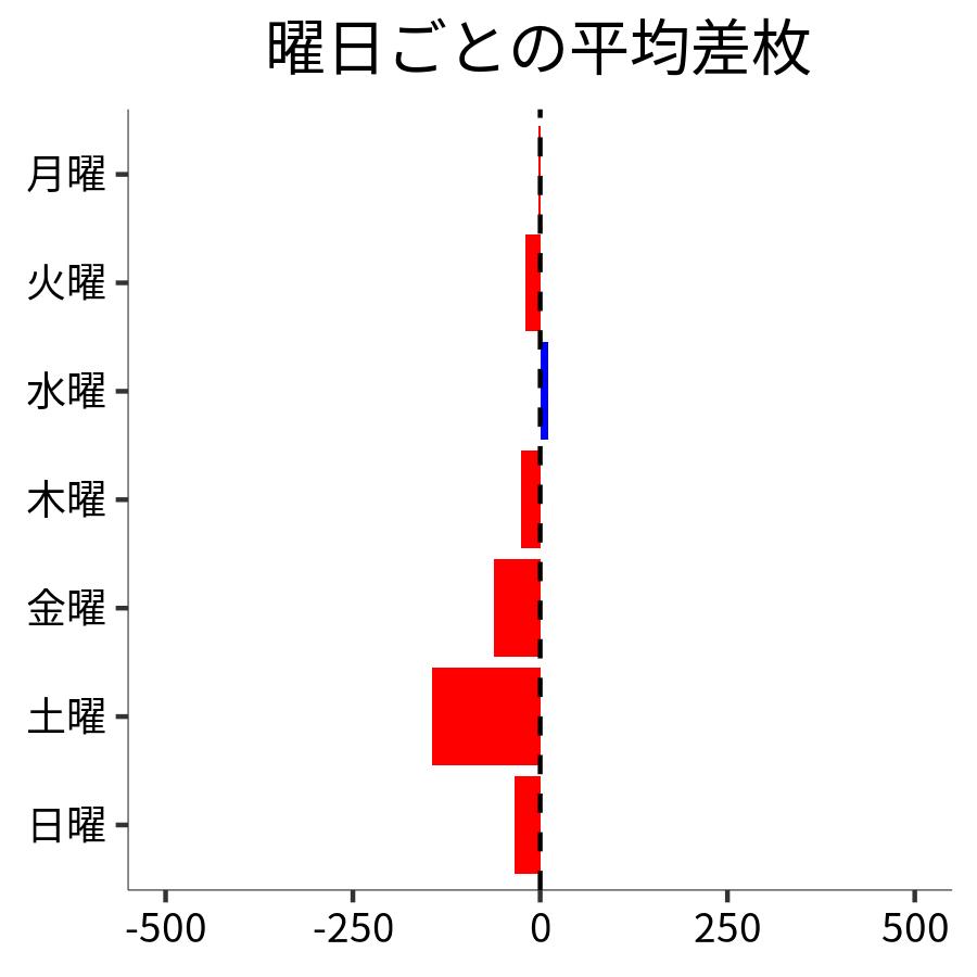 曜日ごとの平均差枚
