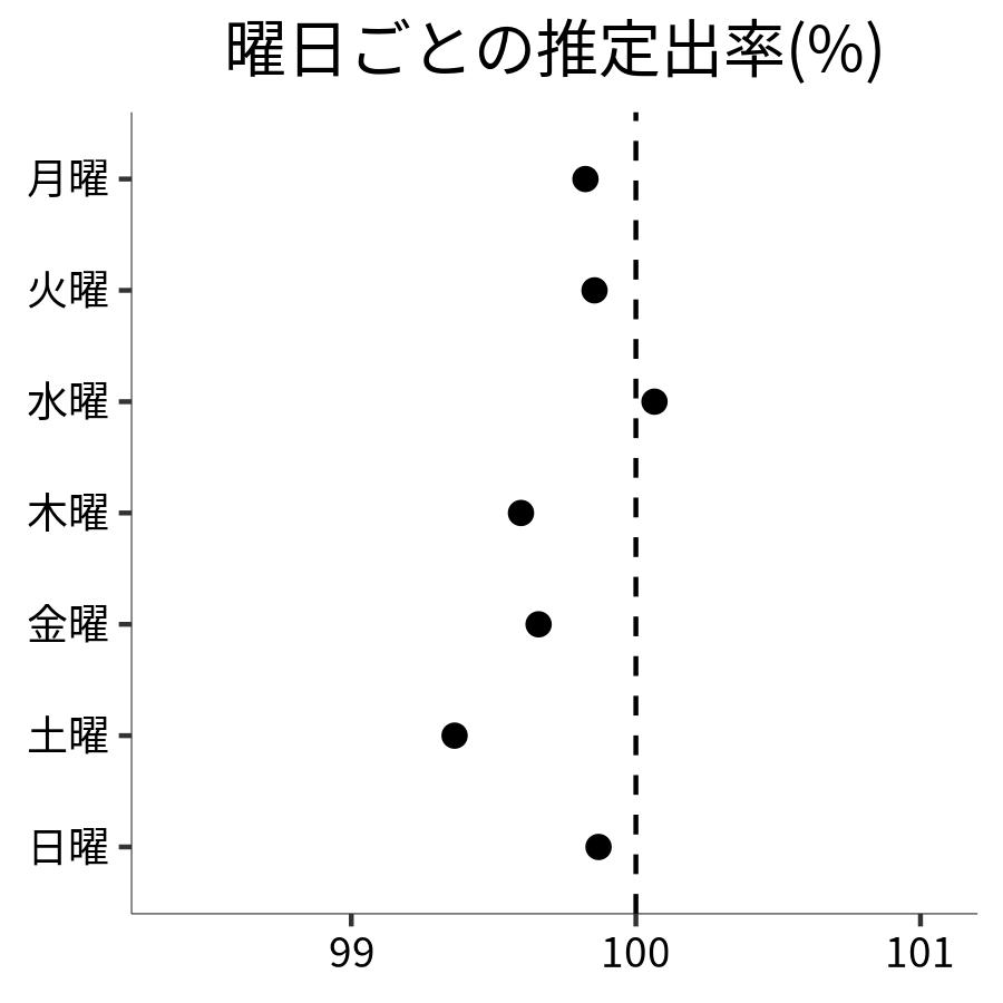 曜日ごとの出率