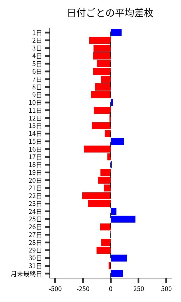 日付ごとの平均差枚
