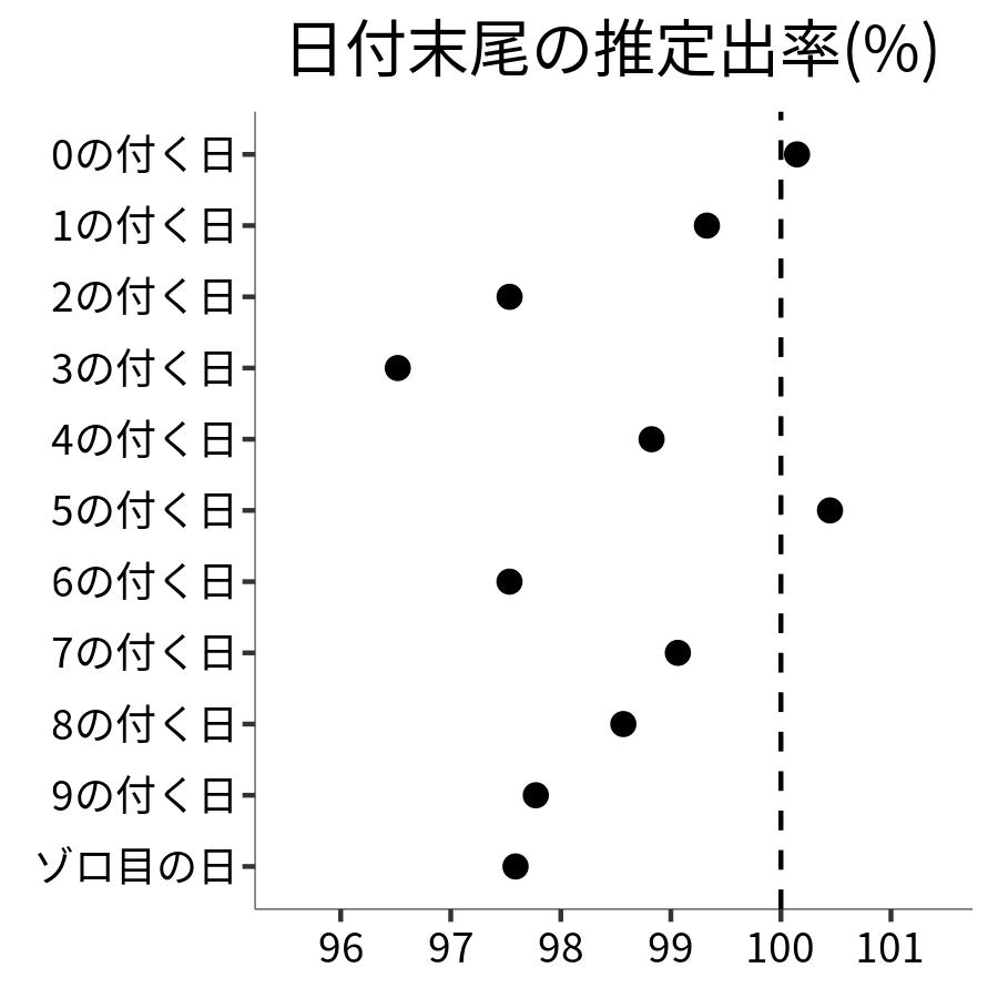 日付末尾ごとの出率