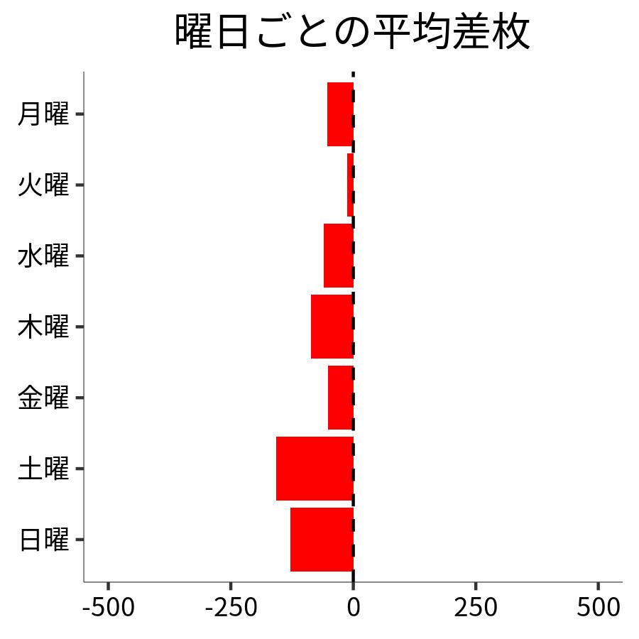 曜日ごとの平均差枚