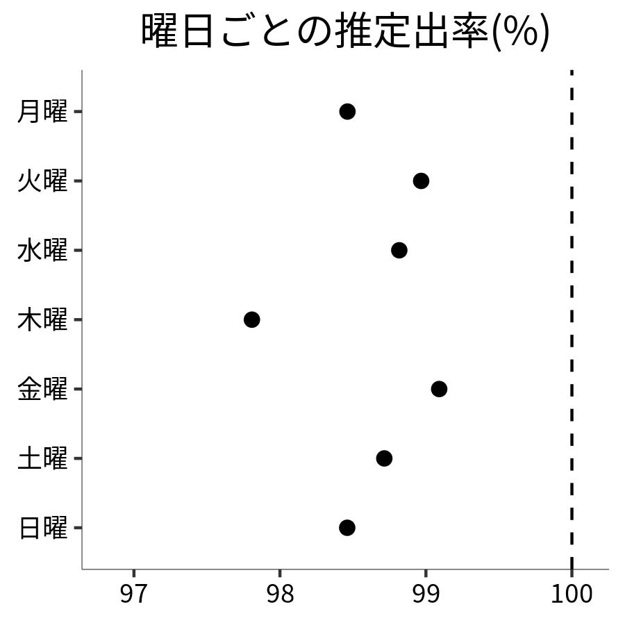 曜日ごとの出率
