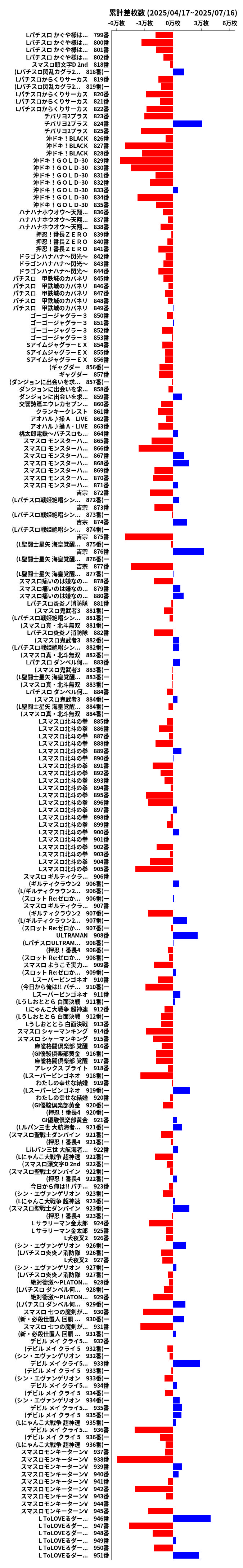累計差枚数の画像