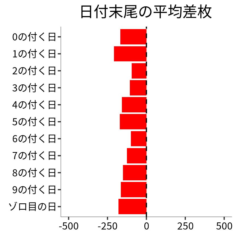 日付末尾ごとの平均差枚